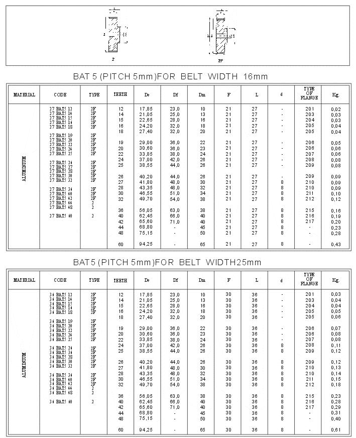 BAT5 Metric Pitch for < AT > Belts