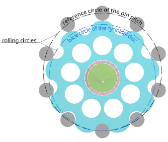  Principle of Cyclo Pin Gear Reducer