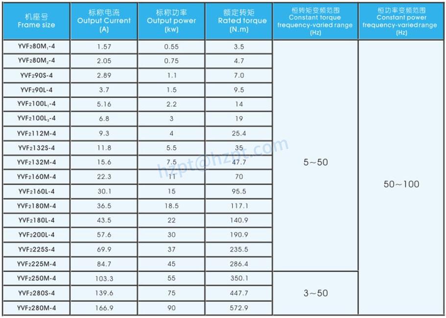 YVF2 Series Technical Data