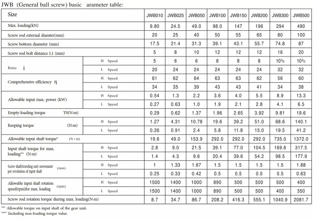 Ball Screw Jacks Specifications Parameter