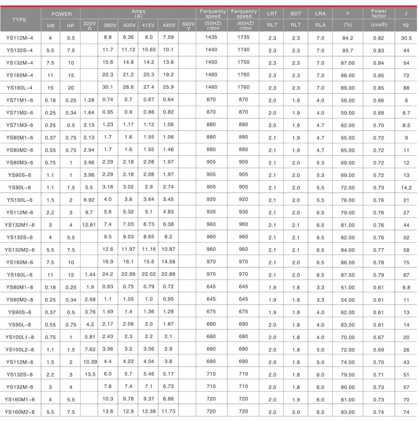 YS Series Aluminum Housing Three Phase Asynchronous Motor Technical Data
