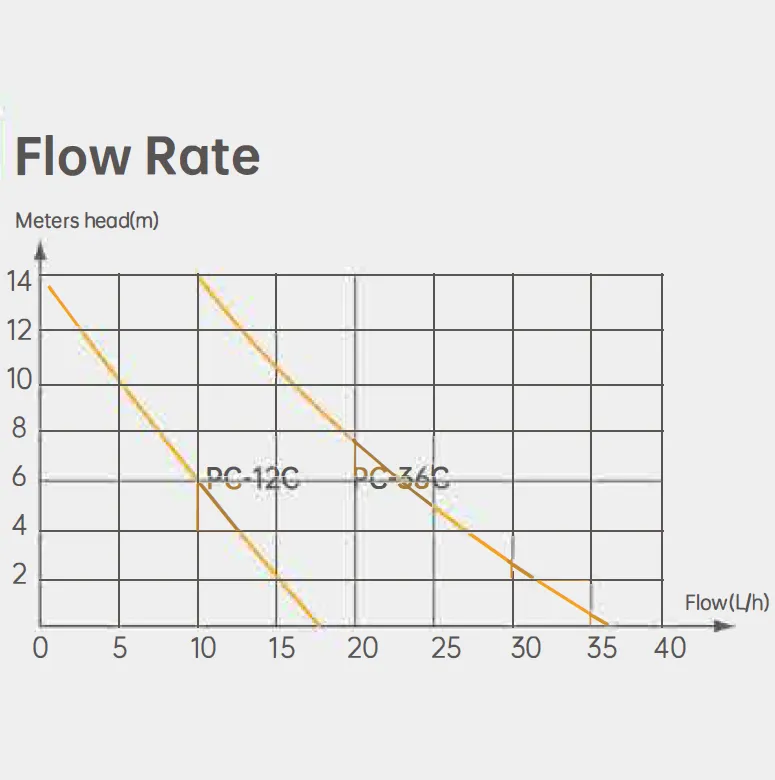 Corner Condensate Pump PC-12C PC-36C Flow Rate