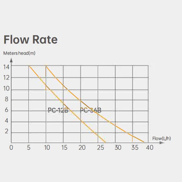 Mini-Split Condensate Pump PC-12B PC-36B Flow Rate