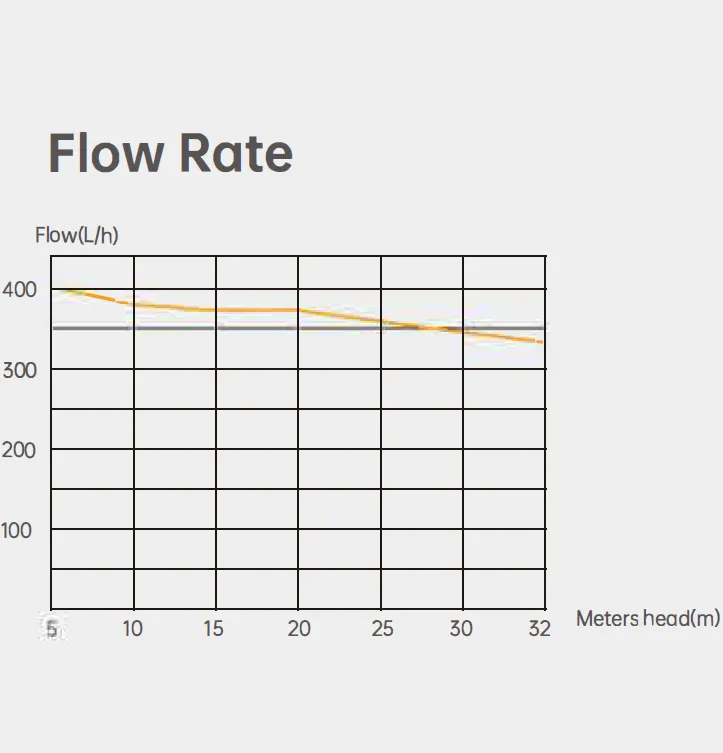 Supermarket Condensate Pump PC-360A Flow Rate