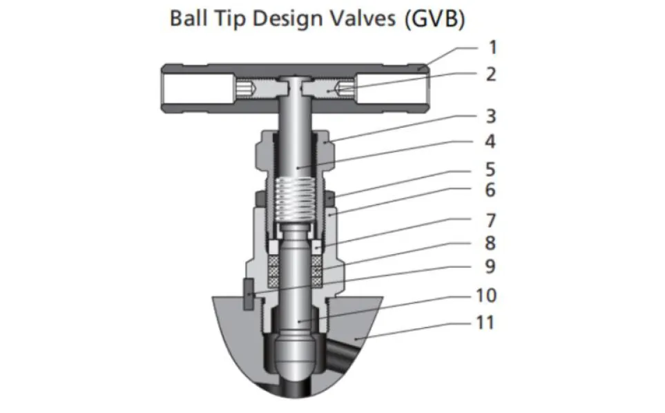 GVB Series Gauge Valve Standard Materials of Construction