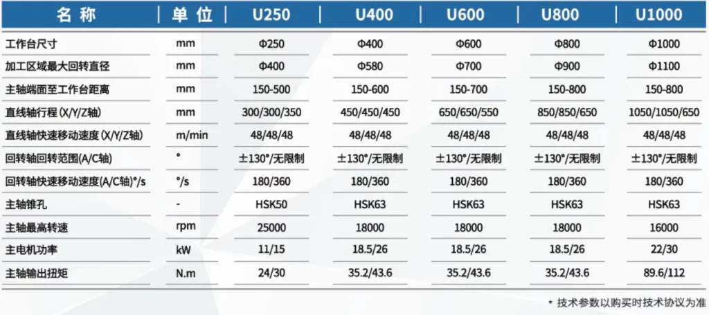 U Series