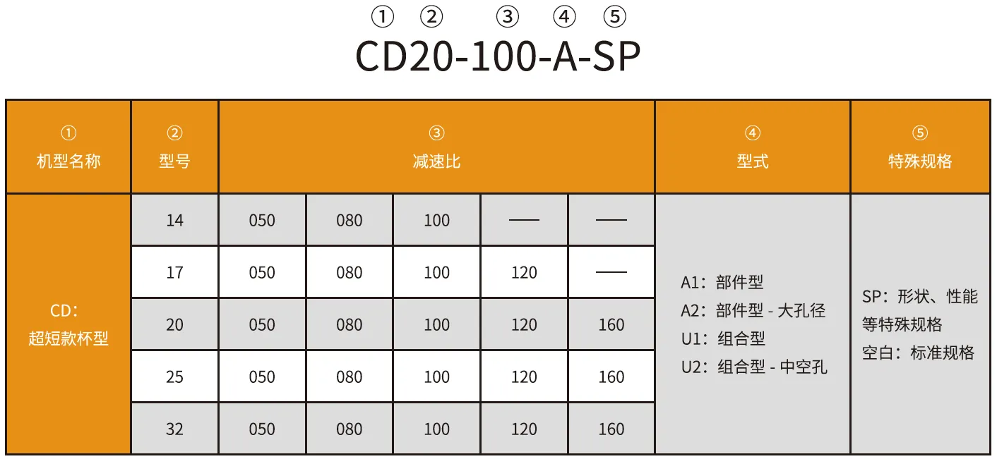 CD-A Series Harmonic Drive Reducer Naming Rules