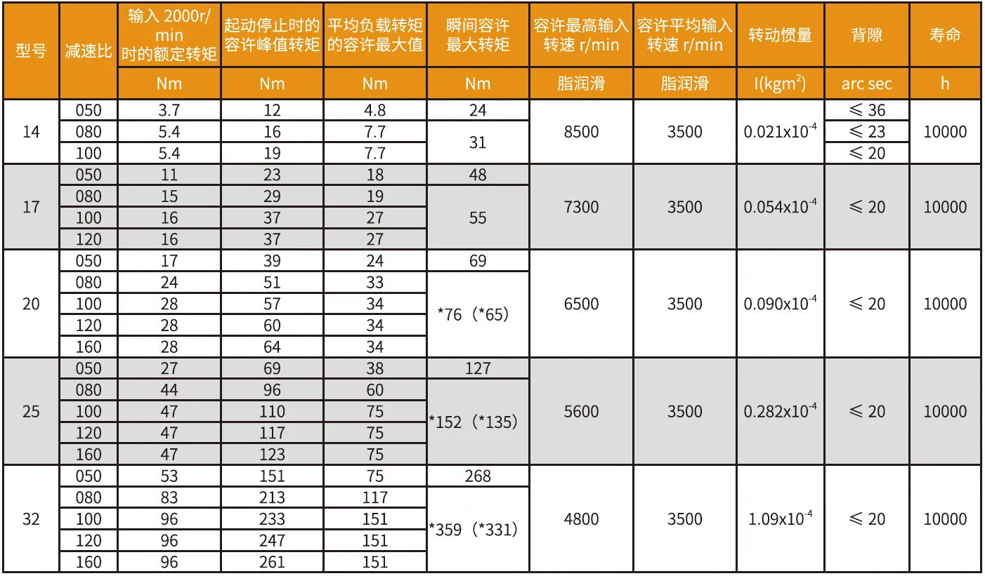 CD-A Series Harmonic Drive Reducer Specifications