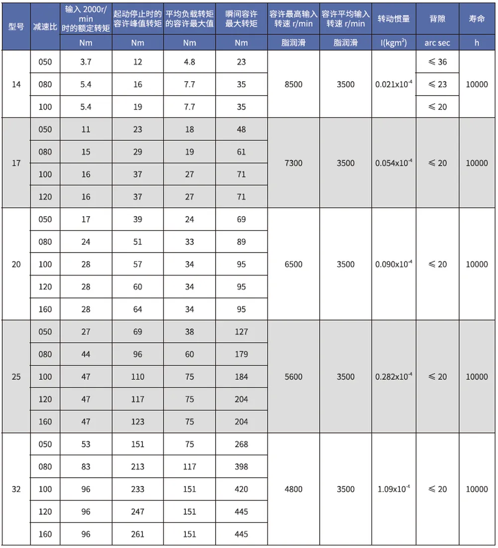 SD-U2 Series Harmonic Drive Reducer Specifications