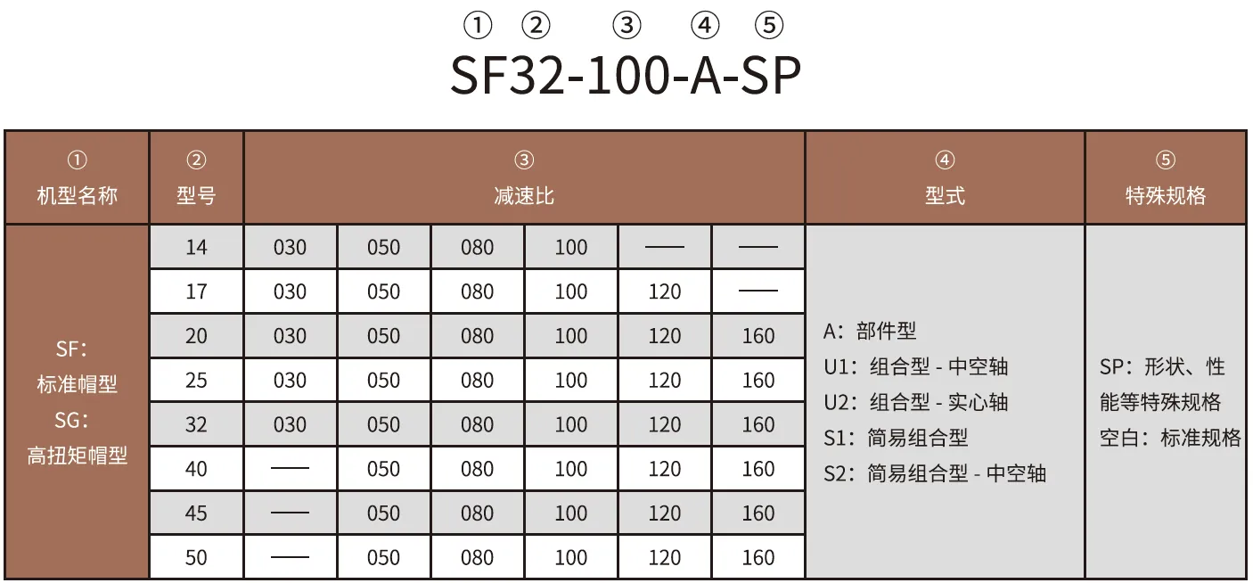 SF-SG-A Series Harmonic Drive Reducer Naming Rules