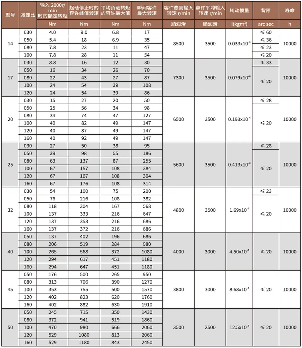 SF-SG-A Series Harmonic Drive Reducer Specifications