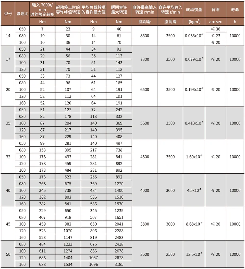SF-SG-A Series Harmonic Drive Reducer Specifications