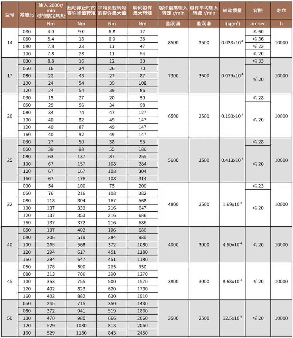 SF-SG-S2 Series Harmonic Drive Reducer Specifications