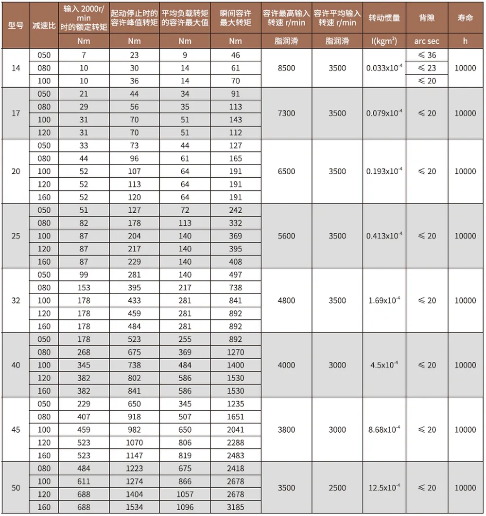 SF-SG-S2 Series Harmonic Drive Reducer Specifications